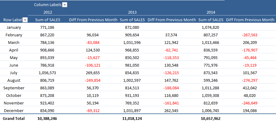 statistical excel table Previous Difference the Month with Directional From Show