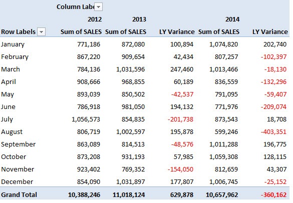 lookup pivot table Show From Excel Years Pivot With Difference The Previous