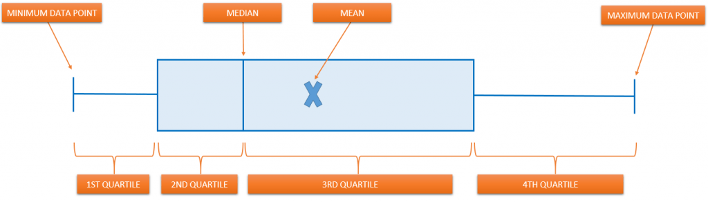 Create a Box and Whisker Excel 2016