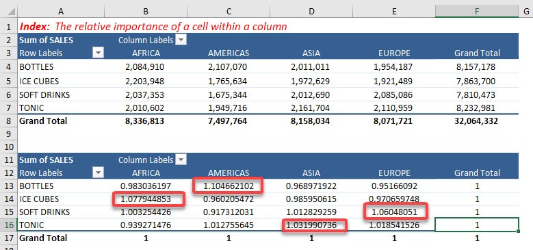 Index in Excel Pivot Tables