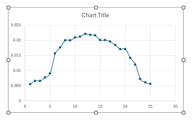 Normal Distribution in Excel