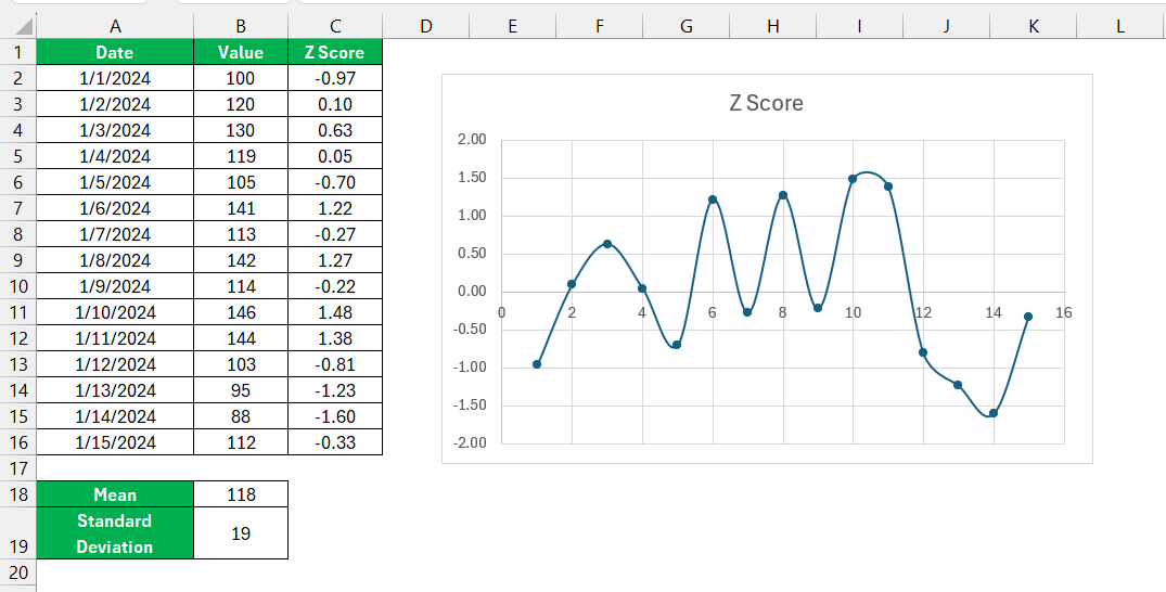 z score in Excel