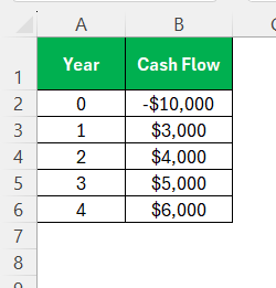 NPV Formula